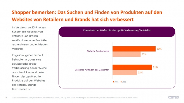 Händler haben User Experience ihrer Online-Shops verbessert - Das Suchen und Finden von Produkten auf den Websites von Retailern und Brands hat sich verbessert - Quelle: Criteo